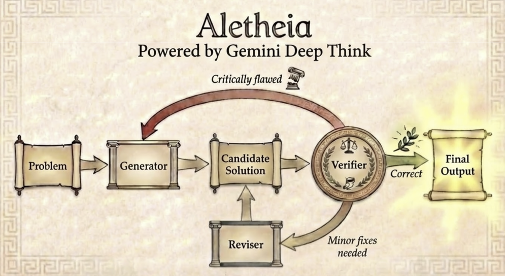 Towards Autonomous Mathematics Research