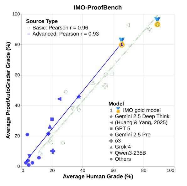 Towards Robust Mathematical Reasoning (IMO-Bench)